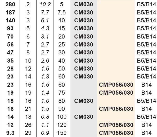 obciażenie nie jest na środku osi, oblicz efektywne obciążenie według następującej formuły: Rc x R 2 CM/CMP 30 40 50 a 65 84 101 b