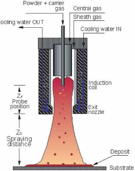 Parametry plazmatronu: Plyn: Ar, Ar+H 2, Ar+ vzduch Injekce prášku: axiální Tlak : 10 50 kpa