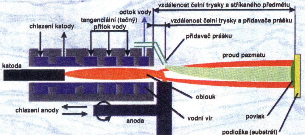 Obloukový výboj v plazmatronu sice hoří v pracovním plynu, ale je nutné jej stabilizovat lokálně i odběrem přebytečné