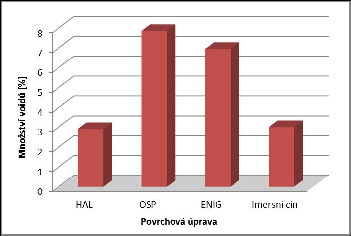 Obr. 1.17: Procentuální množství voidů (převzato z: [29]). Další část studie [29] byla zaměřena na největší procentuální výskyt voidů (Obr. 1.17). Největší výskyt dutin byl u metody OSP a ENIG.