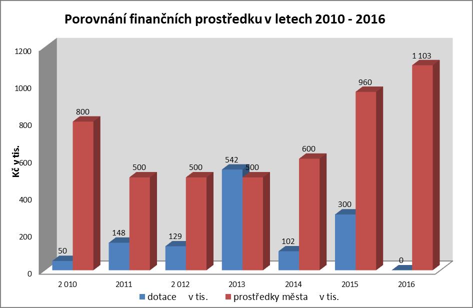 Finanční zdroje