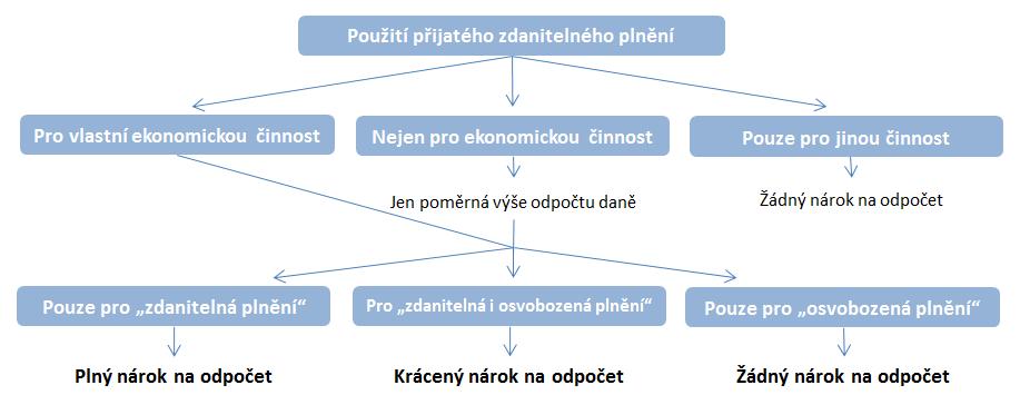 na odpočet, ale i pro činnosti osvobozené bez nároku na odpočet daně, případně pro neekonomické činnosti?