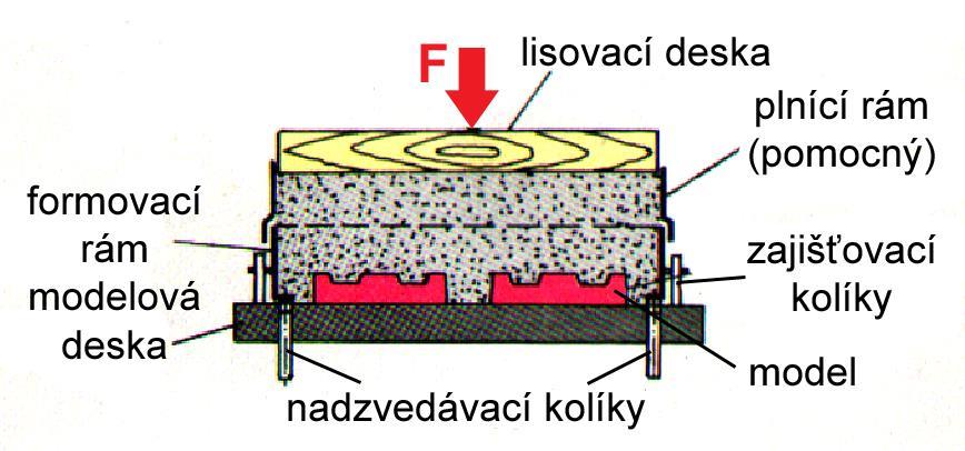 Lisování shora vhodné pro ploché odlitky