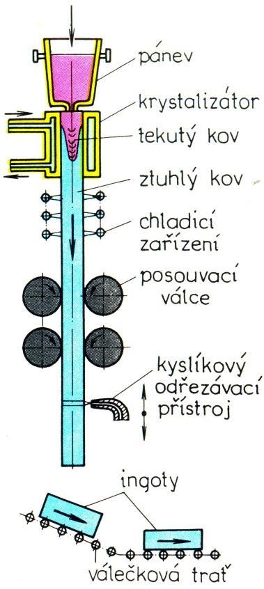 5 Kontinuální lití ingotů [1] Velikost ingotů se pohybuje od několika set kilogramů do 20 tun u ingotů k válcování a do 200 tun u ingotů pro kování.