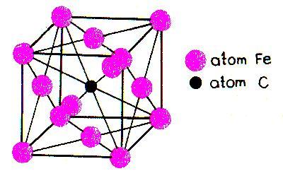 (intersticiální) tuhé roztoky. V tuhém roztoku zůstávají atomy železa γ (nad teplotou A c1 ) na svých místech a do volného prostoru v mřížce se vtěsná atom uhlíku.