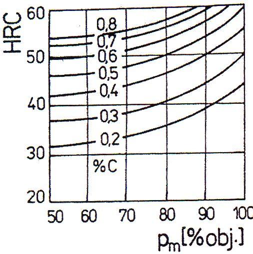 Vzorek se ohřeje na kalící teplotu s přesností ± 5 C. Doba ohřevu má být 30 50 minut a výdrž na kalící teplotě 30 minut. Při ohřevu nesmí být vzorek (zejména čelní plocha) oduhličen.