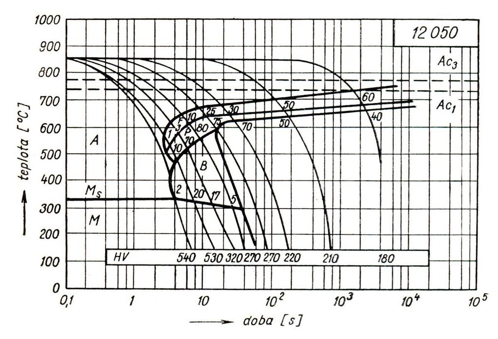 Obr. 46 Schéma diagramu anizotermického rozpadu austenitu oceli 12 050.