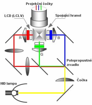 dichroických zrcátek. Projekční optika nám zobrazuje výsledný barevný obraz na projekční plátno. Obr. 25.