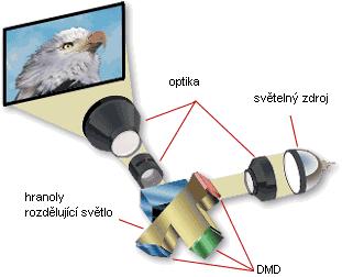 Princip jednočipového DLP projektoru [11] Funkce tříčipového DLP projektoru je z hlediska funkčního DMD stejná, ale uspořádání a technické řešení projektoru jiné.