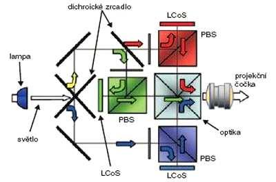 3.4 LCOS projektory Princip LCOS projektoru: Technologie spojující myšlenku dvou různých technologií využívá výhod LCD projektorů a DLP projektorů.