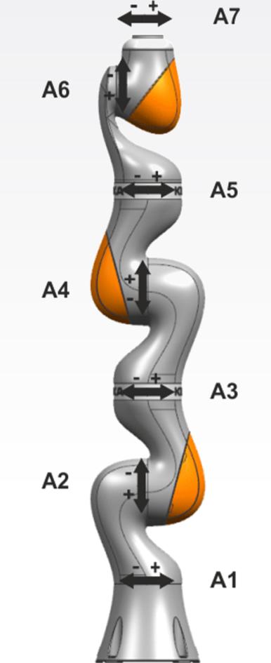 sloupec (1 translační nahoru a dolu, 1 rotační) 7 DOFs pro robotickou paži (1