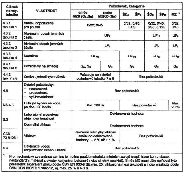 Obrázek 05: Požadavky na nestmelené směsi dle ČSN 13285 5.2.4 Nestmelené směsi zkoušení Vzorky pro zkoušení nestmelených směsí se odebírají a zmenšují dle ČSN EN 13286-1.