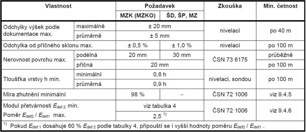 5.4 Průkazní, kontrolní a přebírací zkoušky Správný návrh nestmelených směsí dokumentují kontrolní zkoušky, při kterých zjišťujeme charakteristiky materiálů a parametry směsí.