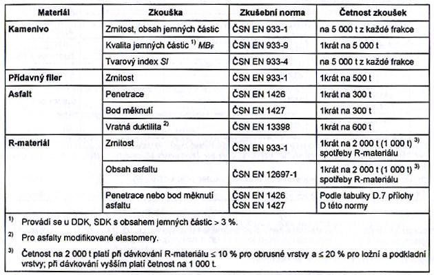 Obrázek 51: Příklad požadovaných kontrolních zkoušek stavebních materiálů - ČSN 73