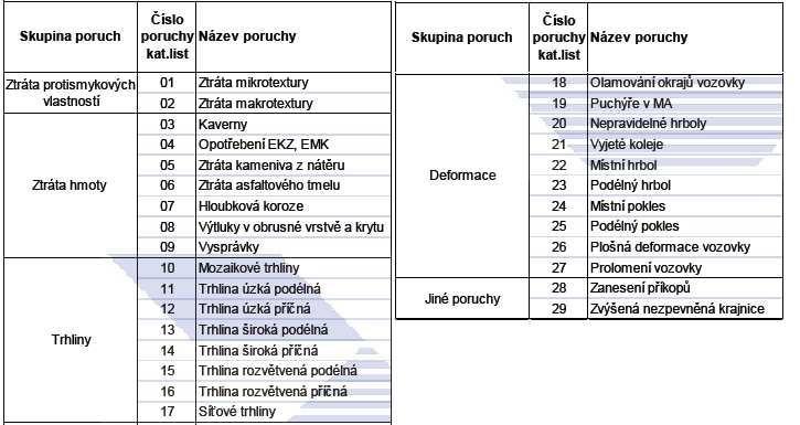 Obrázek 04: Stanovení rozsahu poruch Obrázek 05: Druhy poruch 11.2.