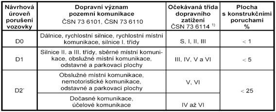 Obrázek 05: Návrhová úroveň porušení vozovky dle roztřídění PK a očekávaného dopravního zatížení [TP 170] Výše zmíněné parametry protismykových vlastností povrchu vozovky a nerovnosti povrchu