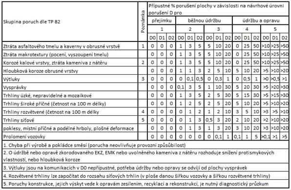 se odvíjí od četnosti prohlídek PK, které jsou předepsány vyhláškou Ministerstva Dopravy ČR, a například pro D a R jsou stanoveny na každý pracovní den, až po čtvrtletí pro silnice III. třídy.