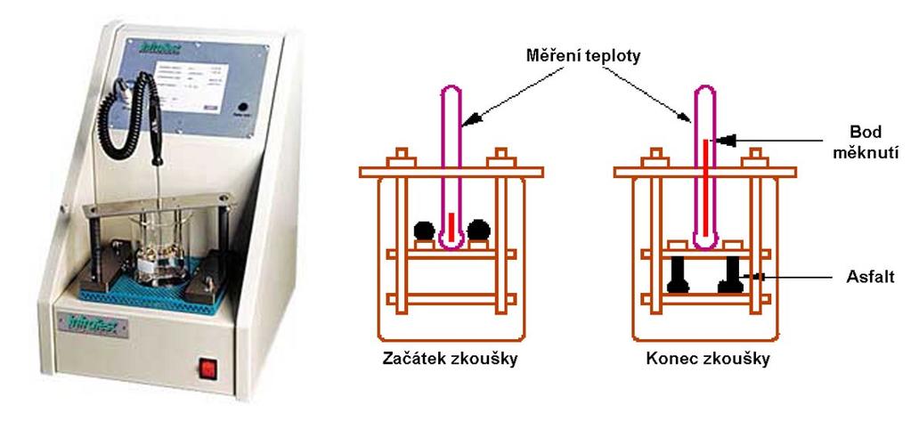 Principem zkušební metody je řízené zahřívání asfaltového pojiva, při kterém kulička daných rozměru a hmotnosti protáhne plynule zahřívaný asfalt vlastní vahou tak, že dosedne