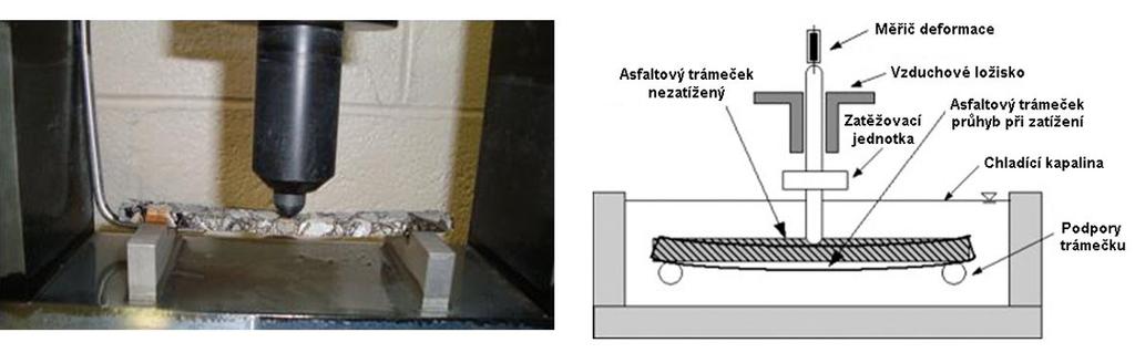 Obrázek 21: Detail zatížení trámečku v přístroji BBR a princip zkoušky. 2.5.7 Modifikované asfalty Se vzrůstajícím dopravním zatížením rostou i požadavky na kvalitu použitých pojiv.