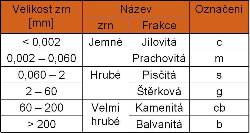 Obrázek 02: Klasifikace dle ČSN EN ISO 14688-1 Obrázek 03: Klasifikace dle ČSN 73 6133 - podle namrzavosti: Určení namrzavosti můžeme provádět několika způsoby: Scheibleho kritérium (ČSN 73 6133),