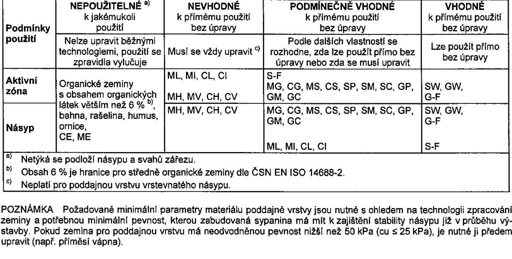 Obrázek 06: Použitelnost zemin pro stavbu zemního tělesa (ĆSN 73 6133) K ZAMYŠLENÍ Jílovité zeminy se střední a vysokou plasticitou, spraše a sprašové hlíny je vhodné upravit pomocí vápna.