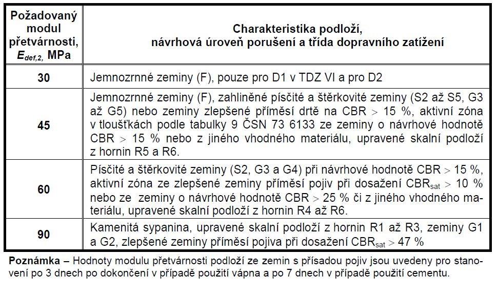 Hlavní požadavky na podloží jsou: - musí vykazovat požadovanou únosnost změřenou na zemní pláni, - musí splňovat podélný a příčný sklon dle projektové dokumentace - rovnost a výškové tolerance pláně