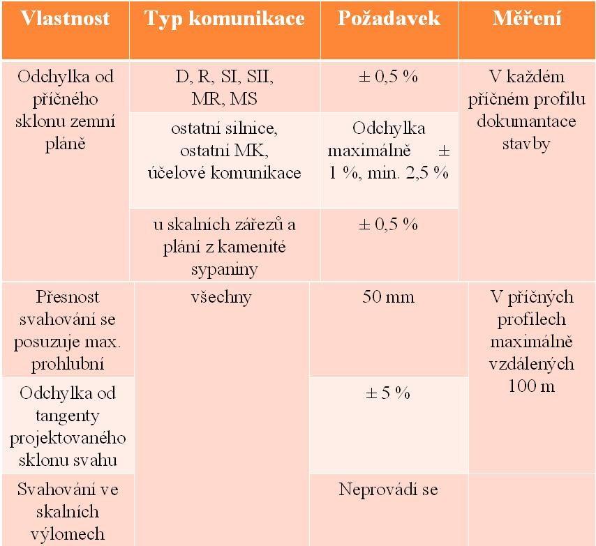 Obrázek 30: Přípustné odchylky zemního tělesa (ČSN 73 6133) Míra zhutnění: kontrolujeme pomocí membránového objemoměru (přímá metoda), či statickou zatěžovací deskou (nepřímo).