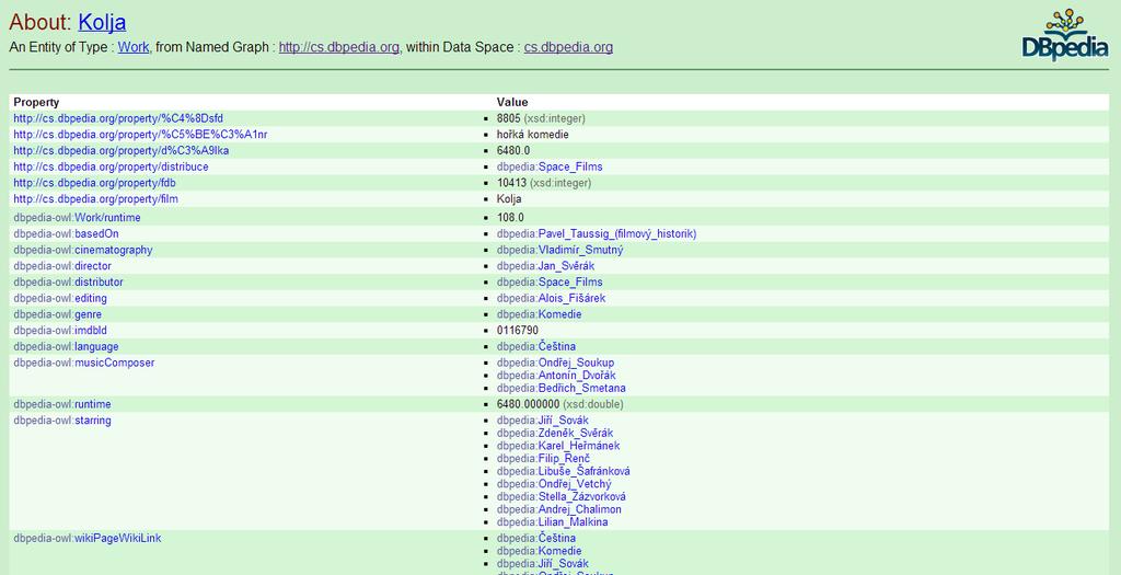 2.8. DBpedia Spotlight Obrázek 2.14: Ukázka DBpedia zdroje vytvořený databázovým enginem Virtuoso.