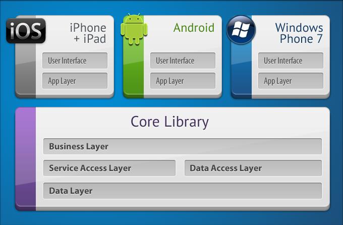 Obrázek 3.4: Schéma multiplatformního vývoje pomocí nástroje Xamarin. Zdroj: [32] ios a Windows Phone je tak třeba mít k dispozici počítače 19 s operačními systémy Mac OS X a Windows 7 nebo vyšší.