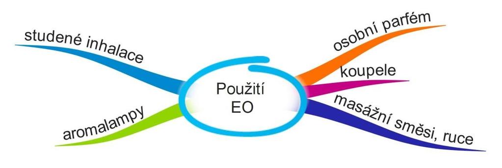 Celkově nás zharmonizují (harmonizátory): Kadidlovník Myrha Santal Yzop čára za minulostí, teď a tady pokojná osamělost, mír klid, jednota, bytí čištění, ochrana, expanze Jak můžete olejíčky používat