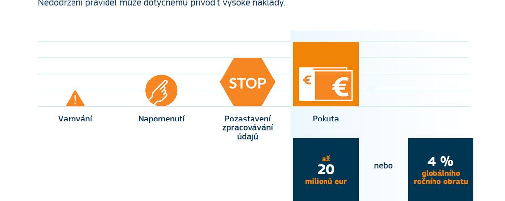 Zdroj: http://ec.europa.eu/justice/newsroom/data-protection/infographic/2017/index_cs.htm ČÁST DRUHÁ CO MUSÍ FIRMA UDĚLAT, ABY BYLA PŘIPRAVENÁ NA GDPR?