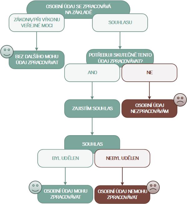 kontrola údajů, které se zpracovávají, je tedy třeba prověřit, zda o zda je tak činěno na základě zákona nebo se souhlasem (osobní údaje, jejichž zpracování vyplývá ze zákona lze bez dalšího