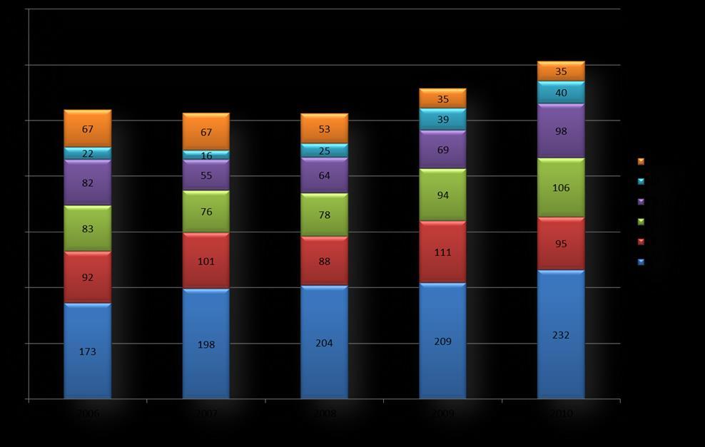 3. ANALÝZA TRHU Úsek nukleární medicíny OZM Nemocnice Jihlava je navázán na všechna klinická oddělení této nemocnice, ale po uzavření ONM Nemocnice Třebíč ( 2010) zajišťuje péči i o pacienty z