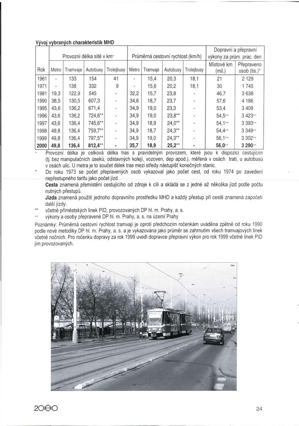 Vývoj vybraných charakteristik MHD + ++ Provozní délka sítě v knr Průměrná cestovní rychlost (km/h) Rok Metro Tramvaje Autobusy Trolejbusy Metro Tramvaje Autobusy Trolejbusy Dopravní a přepravní