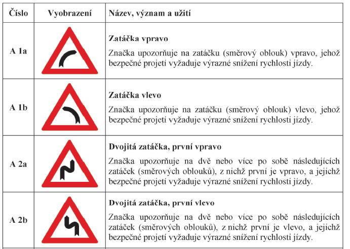 Oddíl 2 Zvláštní ustanovení o svislých dopravních značkách a jejich rozdělení 4 Výstražné značky (1) Výstražné značky se zpravidla umísťují před označovaným místem mimo obec ve vzdálenosti 100 až 250