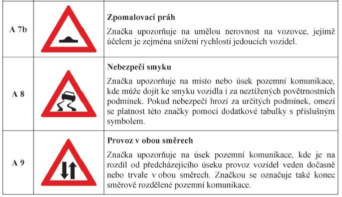 Dopravní značka A 12a Chodci je nová, ve skupině vodorovných značek je nově zavedena i dopravní značka V 7b Místo pro