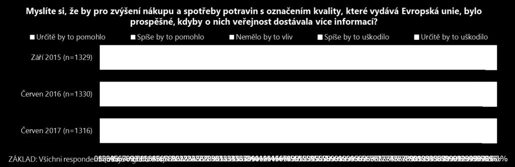 Potřebnost evropských označení kvality Necelá polovina oslovených se domnívá, že evropské značky kvality jsou potřebné. Pouze každý desátý si myslí, že jsou zbytečné.