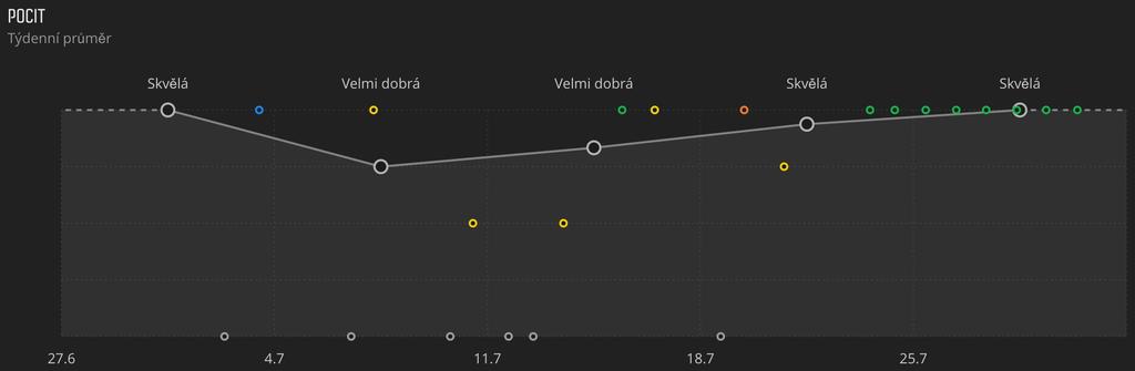 3.11 Funkce FusedSpeed FusedSpeed TM je jedinečná kombinace informací z GPS a snímače zrychlení zápěstí pro získání mnohem přesnější informace o rychlosti běhání.