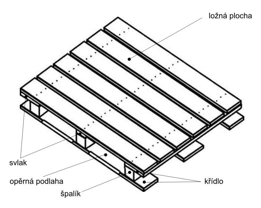 Příloha A A.2 Palety všeobecného určení A.2.1 Standardní čtyřcestné palety NATO A.2.1.1Charakteristika Charakteristiky standardních čtyřcestných palet NATO (viz obrázek A.