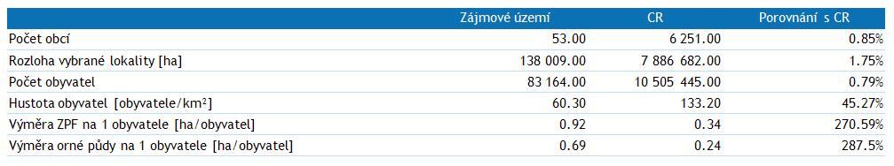 Strategie komunitně vedeného místního rozvoje pro území MAS Vladař Stránka 18 z 232 Mikroregiony a samostatné obce Tabulka 2 Členění MAS Vladař podle mikroregionů a DSO Počet obcí Rozloha (km2) Počet