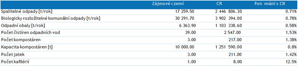 Strategie komunitně vedeného místního rozvoje pro území MAS Vladař Stránka 54 z 232 Nakládání s odpady hradí obce z finančních prostředků, zahrnutých v jejich rozpočtech (příjmy z poplatků od občanů,