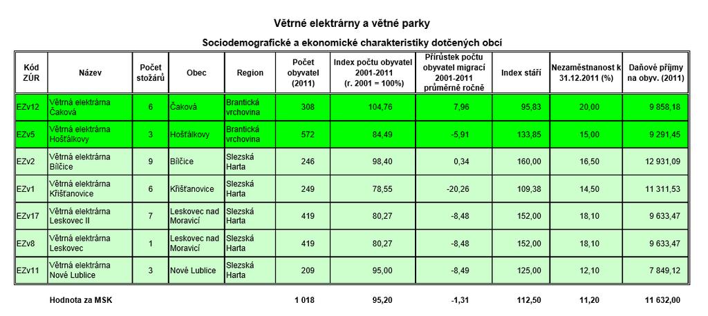 5. OZE (větrné