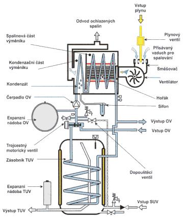 Návrh otopného systému rodinného domu Spalné teplo - MJ Kg -1 v podobě kapaliny. - Teplo uvolněné spálením 1 kg paliva, kdy voda ve spalinách je Obr.