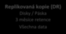 Všechna data Archivní kopie Páska Retence 7