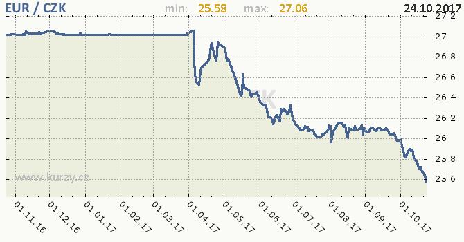Vývoj CZK/EUR