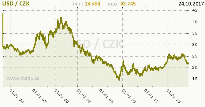 . Vývoj CZK/USD