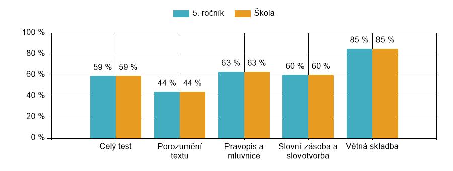 Obtížnost 1 v porovnání s celkem