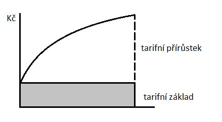 přepravní vzdálenost Obrázek 1 Konstrukce tarifu (Chlaň a Eisenhammerová, 2014)