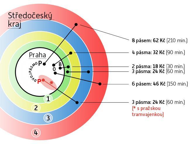 Obrázek 5 Časový tarif pro pražskou integrovanou dopravu (Pražská integrovaná doprava, 2016a) 1.7.