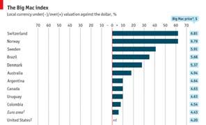 příklad nominální měnový kurz se ale běžně od parity kupních sil odchyluje: - celní bariéry, transportní náklady, neobchodovatelné statky Big Mac Index com/big-mac-index/a65 cca -6 %.